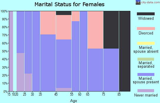 Stony Point marital status for females