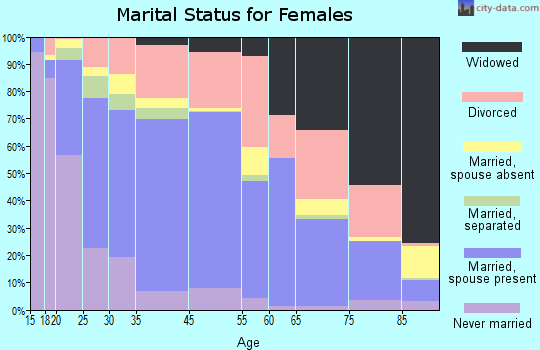 Sturgis marital status for females