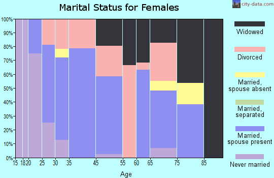Sunfield marital status for females