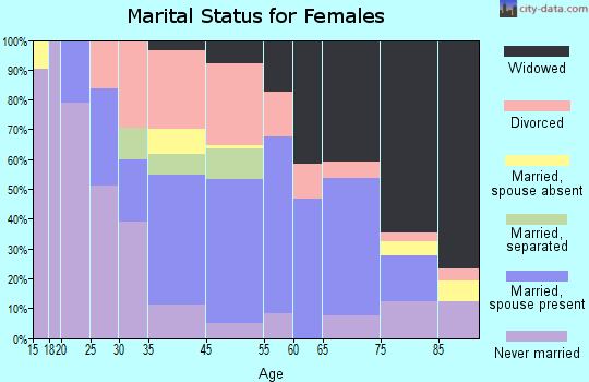 Dadeville marital status for females