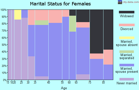 Suttons Bay marital status for females