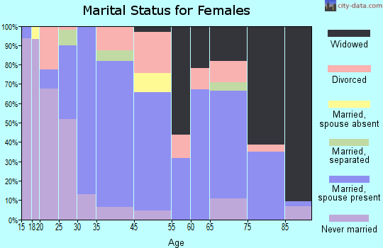 Tawas City marital status for females