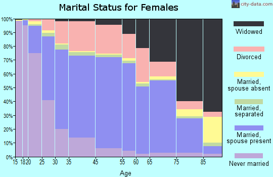 Taylor marital status for females