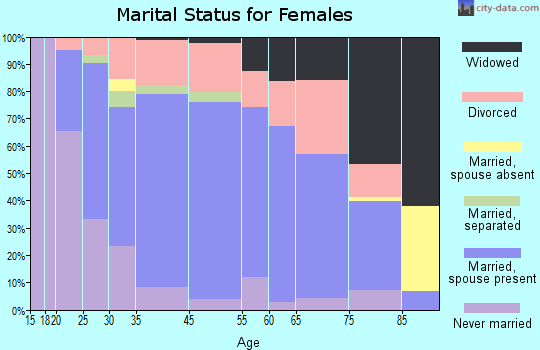 Tecumseh marital status for females