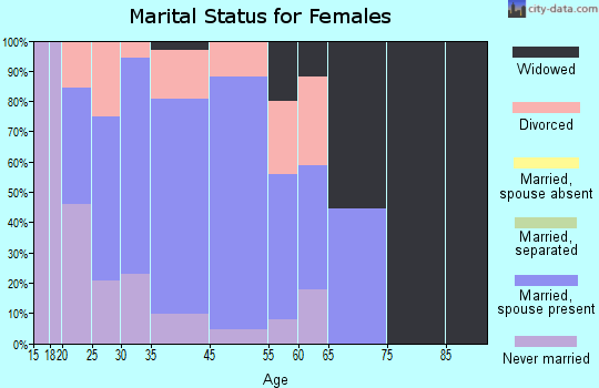 Tekonsha marital status for females