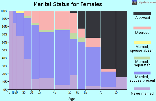 Three Oaks marital status for females