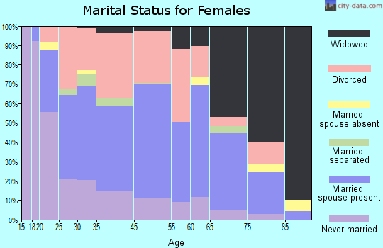 Three Rivers marital status for females