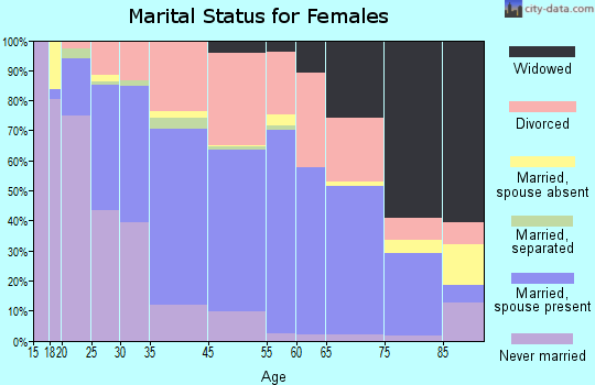 Traverse City marital status for females