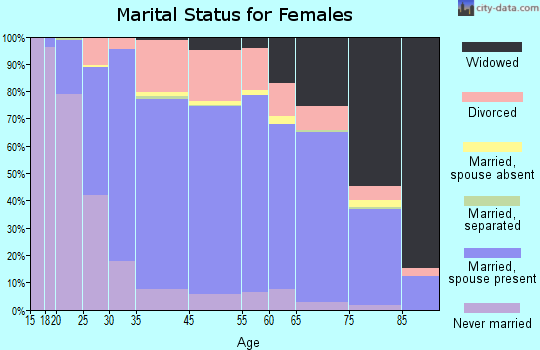 Trenton marital status for females