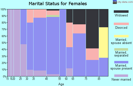 Trowbridge Park marital status for females