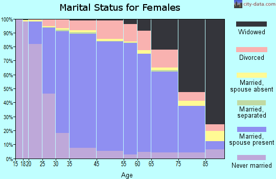 Troy marital status for females