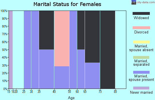 Turner marital status for females