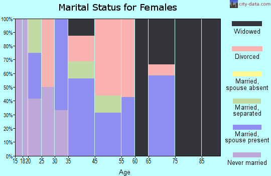Tustin marital status for females