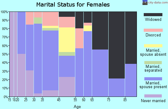 Ubly marital status for females