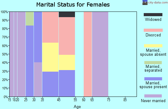 Tusayan marital status for females
