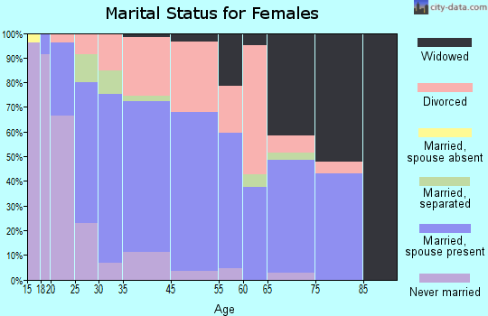 Union City marital status for females