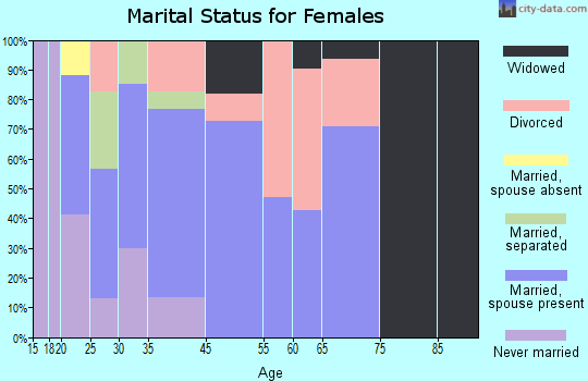 Vanderbilt marital status for females