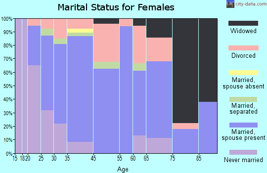 Vassar marital status for females