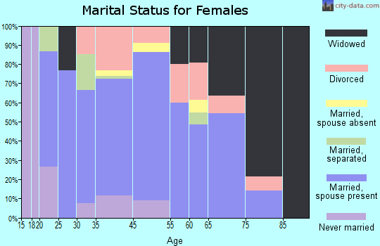 Vermontville marital status for females