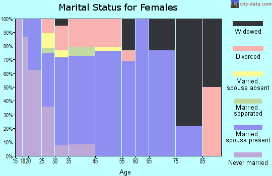Vernon marital status for females