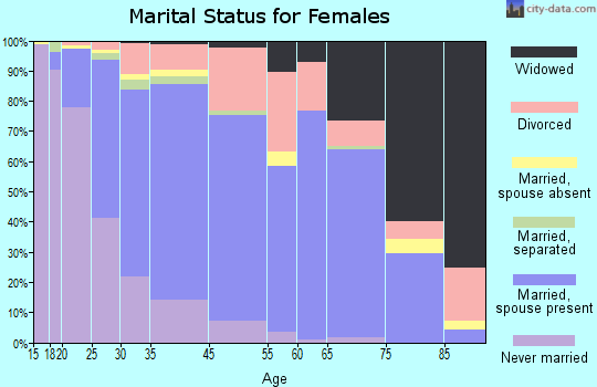 Walker marital status for females