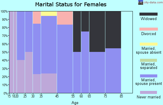 Walkerville marital status for females