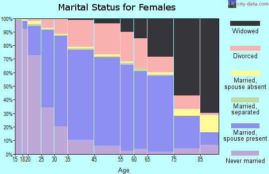 Waterford marital status for females