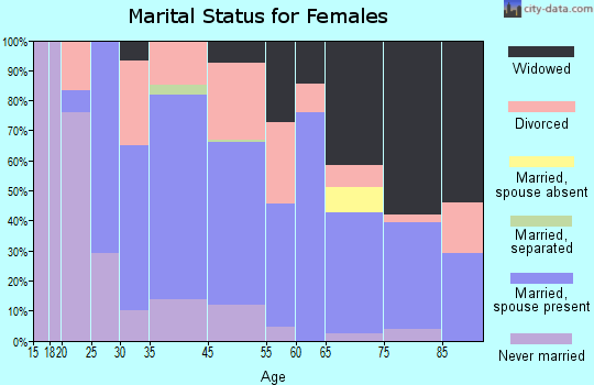 Watervliet marital status for females