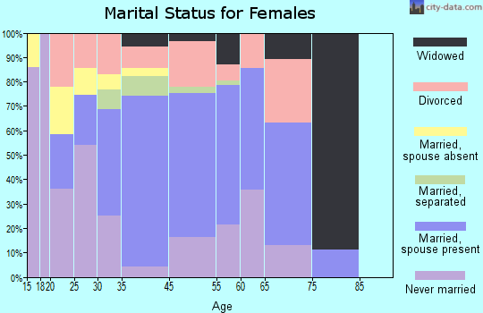 Valencia West marital status for females