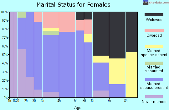 Wayland marital status for females
