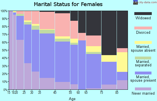 Wayne marital status for females