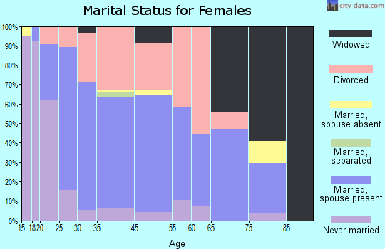 Webberville marital status for females