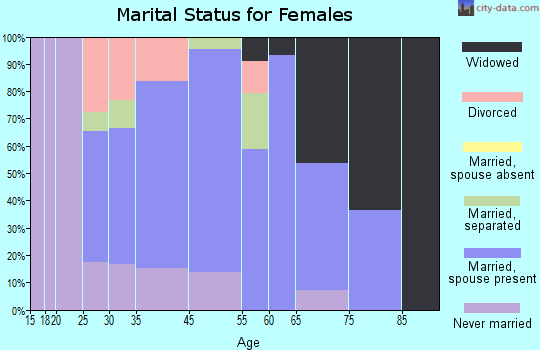 Weidman marital status for females