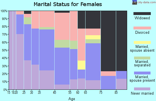 West Branch marital status for females