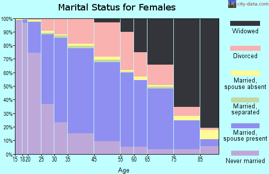 Westland marital status for females