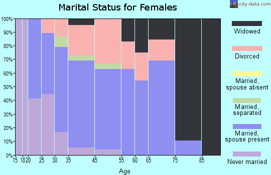 West Monroe marital status for females