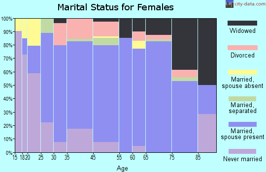 Wellton marital status for females