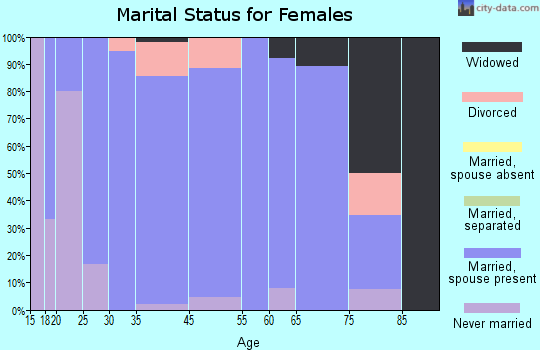 Westphalia marital status for females