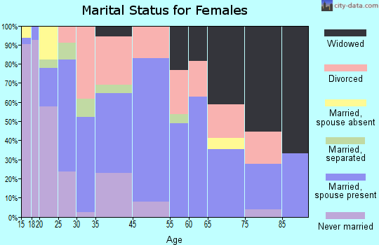 White Cloud marital status for females