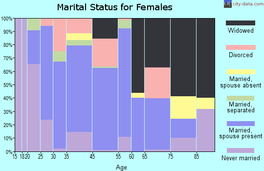 Whitehall marital status for females
