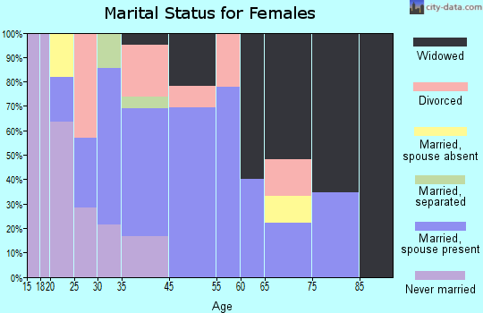 Whittemore marital status for females