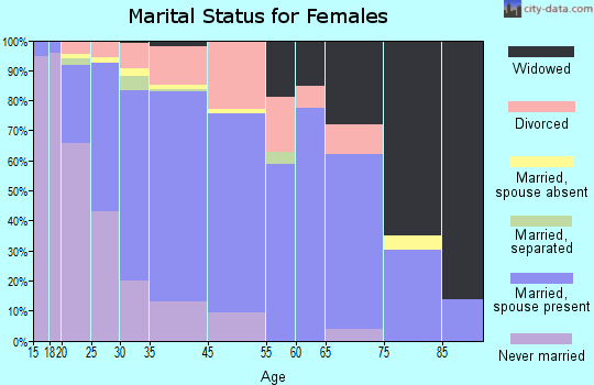 Wixom marital status for females