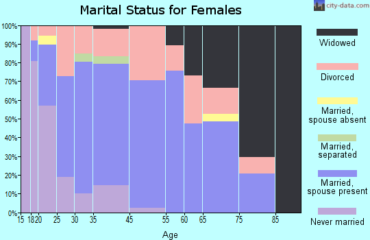 Wolf Lake marital status for females