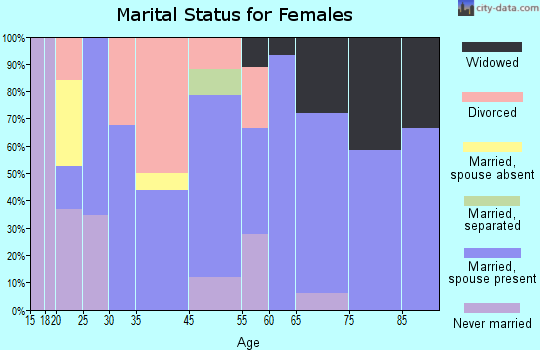 Wenden marital status for females