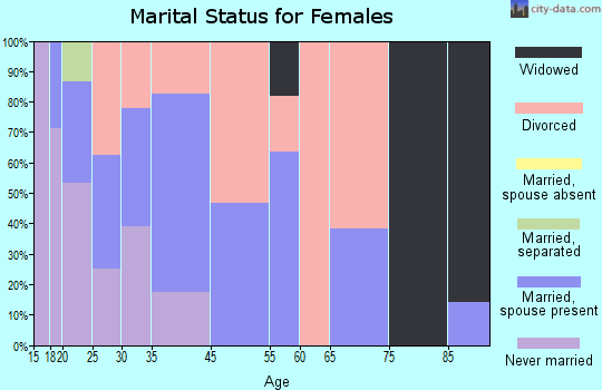 Wolverine marital status for females