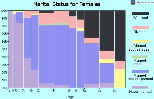 Woodhaven marital status for females