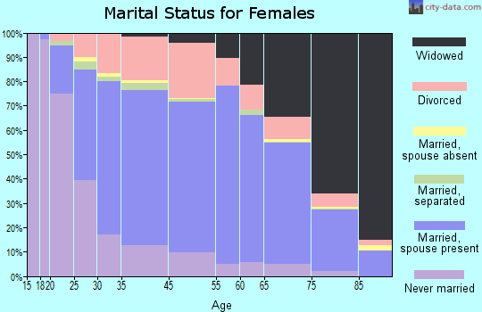 Wyandotte marital status for females