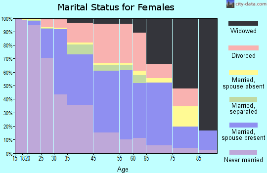 Ypsilanti marital status for females