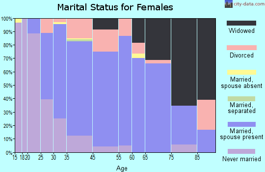 Zilwaukee marital status for females