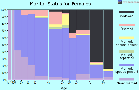 Ada marital status for females